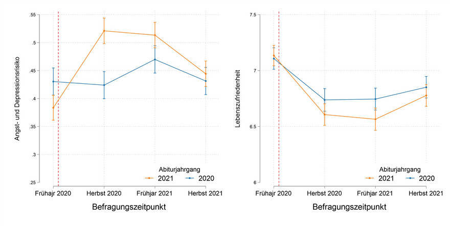 Die Grafik zeigt, wie sich das Angst- und Depressionsrisiko sowie die Lebenszufriedenheit der Abiturjahrgänge 2020 und 2021 zwischen Frühjahr 2020 und Herbst 2021 verändert haben.