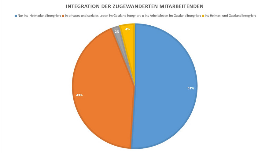 Eine Umfrage unter zugewanderten Arbeitskräften in Europa zeigt, dass die meisten nur in ihr Heimatland, nicht in ihr Aufenthaltsland integriert waren.