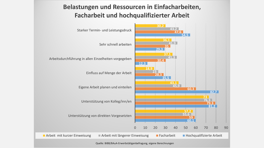 Grafische Darstellung der Belastungen und Ressourcen in verschiedenen Arbeiten